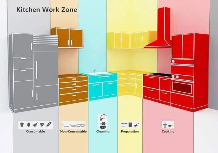 kitchen work zones